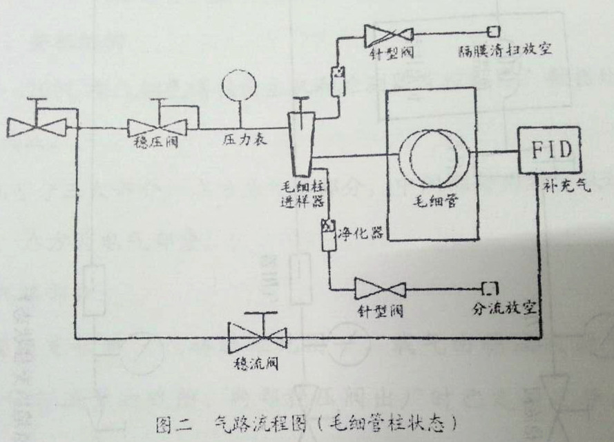 氣相色譜儀，色譜儀